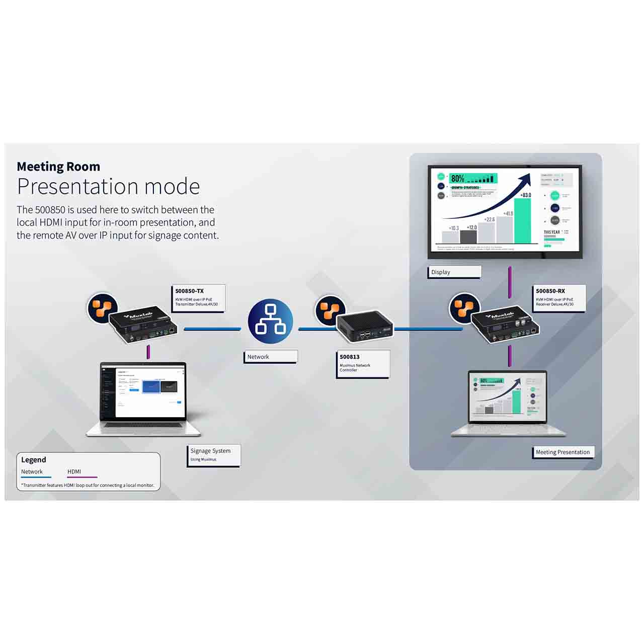 500850-RX MuxLab KVM HDMI over IP PoE Receiver Deluxe4K/30